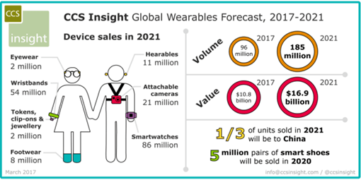Wearable Technology forecast