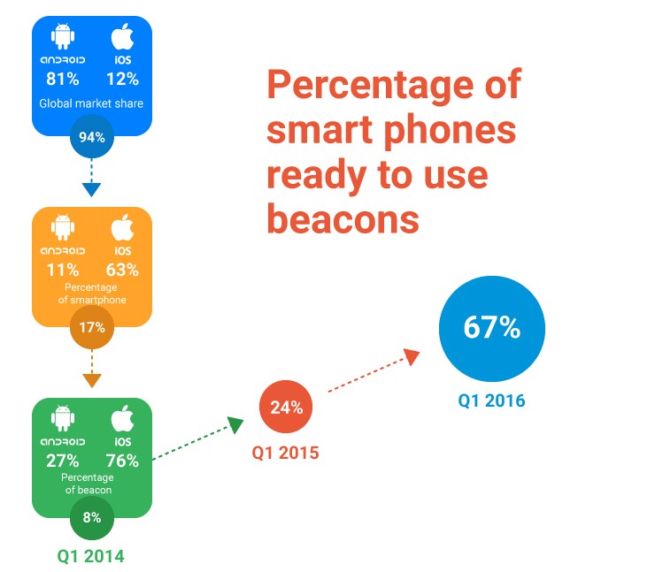 BLE statistics